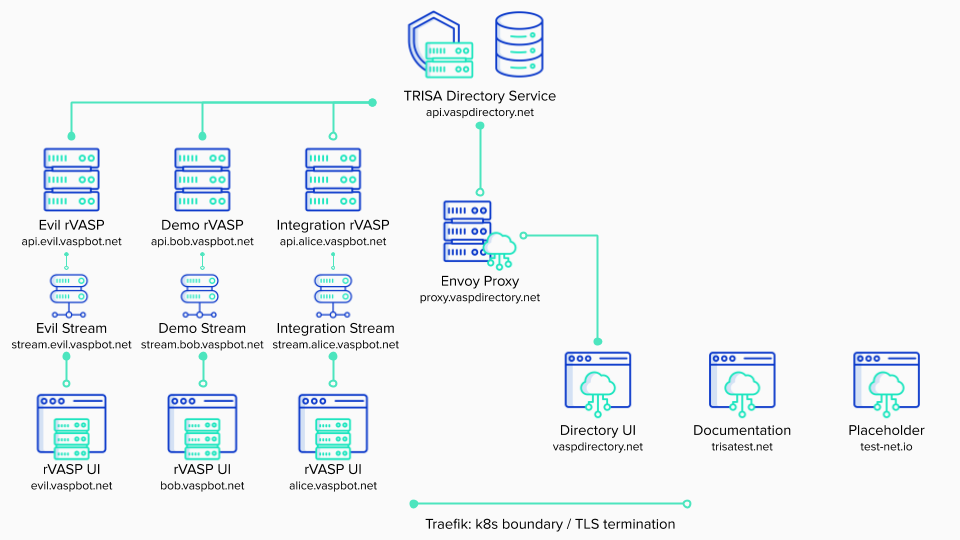 TestNet Architecture